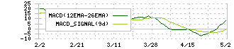 日本エスコン(8892)のMACD