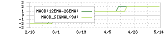 ＲＥＶＯＬＵＴＩＯＮ(8894)のMACD