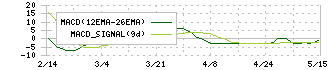 センチュリー２１・ジャパン(8898)のMACD