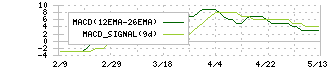 エリアクエスト(8912)のMACD