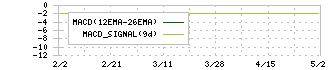 ランド(8918)のMACD