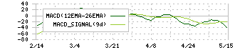カチタス(8919)のMACD