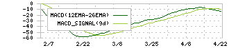 アルデプロ(8925)のMACD