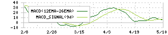 穴吹興産(8928)のMACD
