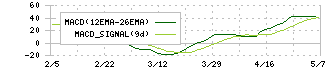 和田興産(8931)のMACD