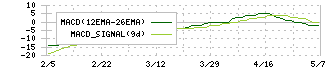 ハウスフリーダム(8996)のMACD