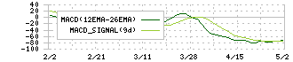 小田急電鉄(9007)のMACD