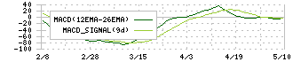 ハマキョウレックス(9037)のMACD