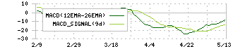 山陽電気鉄道(9052)のMACD