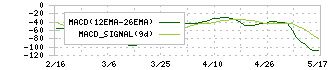 ヤマトホールディングス(9064)のMACD