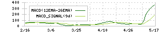 日新(9066)のMACD