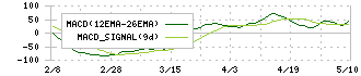 トナミホールディングス(9070)のMACD