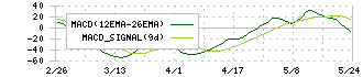 ニッコンホールディングス(9072)のMACD