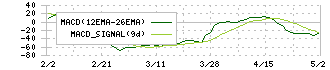 ビーイングホールディングス(9145)のMACD