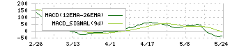 Ｗ　ＴＯＫＹＯ(9159)のMACD