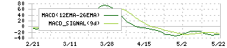 スターフライヤー(9206)のMACD