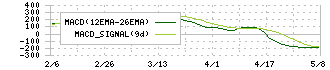 エフ・コード(9211)のMACD