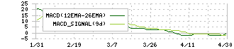 ＣＳ－Ｃ(9258)のMACD