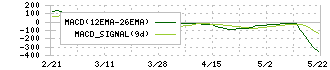西本Ｗｉｓｍｅｔｔａｃホールディングス(9260)のMACD