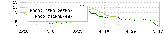 東陽倉庫(9306)のMACD
