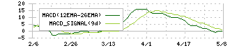 杉村倉庫(9307)のMACD
