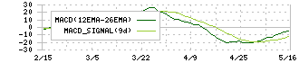 川西倉庫(9322)のMACD