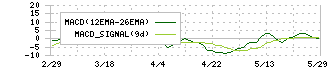 ＮＩＳＳＯホールディングス(9332)のMACD
