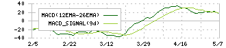 スマサポ(9342)のMACD