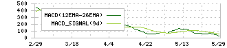 アイビス(9343)のMACD