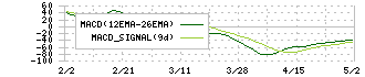 ｉｓｐａｃｅ(9348)のMACD