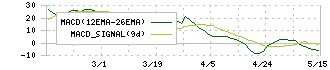 名港海運(9357)のMACD