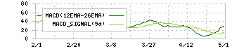 キムラユニティー(9368)のMACD
