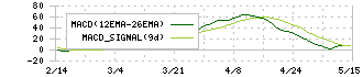 キユーソー流通システム(9369)のMACD