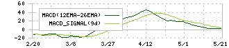 内外トランスライン(9384)のMACD