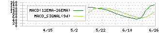 パパネッツ(9388)のMACD