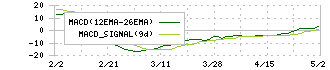 ワイヤレスゲート(9419)のMACD