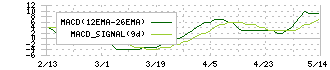 ベルパーク(9441)のMACD