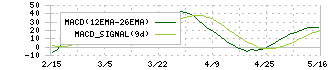 ファイバーゲート(9450)のMACD