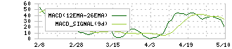 Ｊ－ＰＯＷＥＲ(9513)のMACD