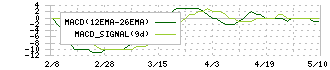 エフオン(9514)のMACD