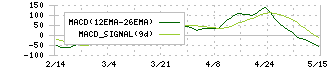 東京ガス(9531)のMACD