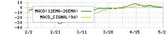 静岡ガス(9543)のMACD