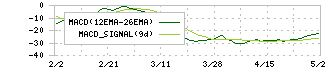 マイクロアド(9553)のMACD