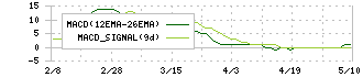 エアークローゼット(9557)のMACD