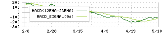 松竹(9601)のMACD