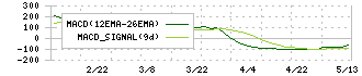 中日本興業(9643)のMACD