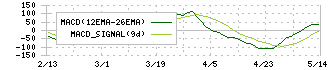 ナガワ(9663)のMACD