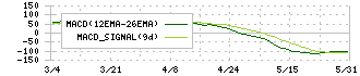 両毛システムズ(9691)のMACD
