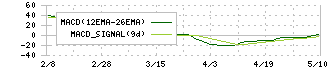 クレオ(9698)のMACD
