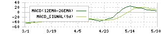 アイ・エス・ビー(9702)のMACD
